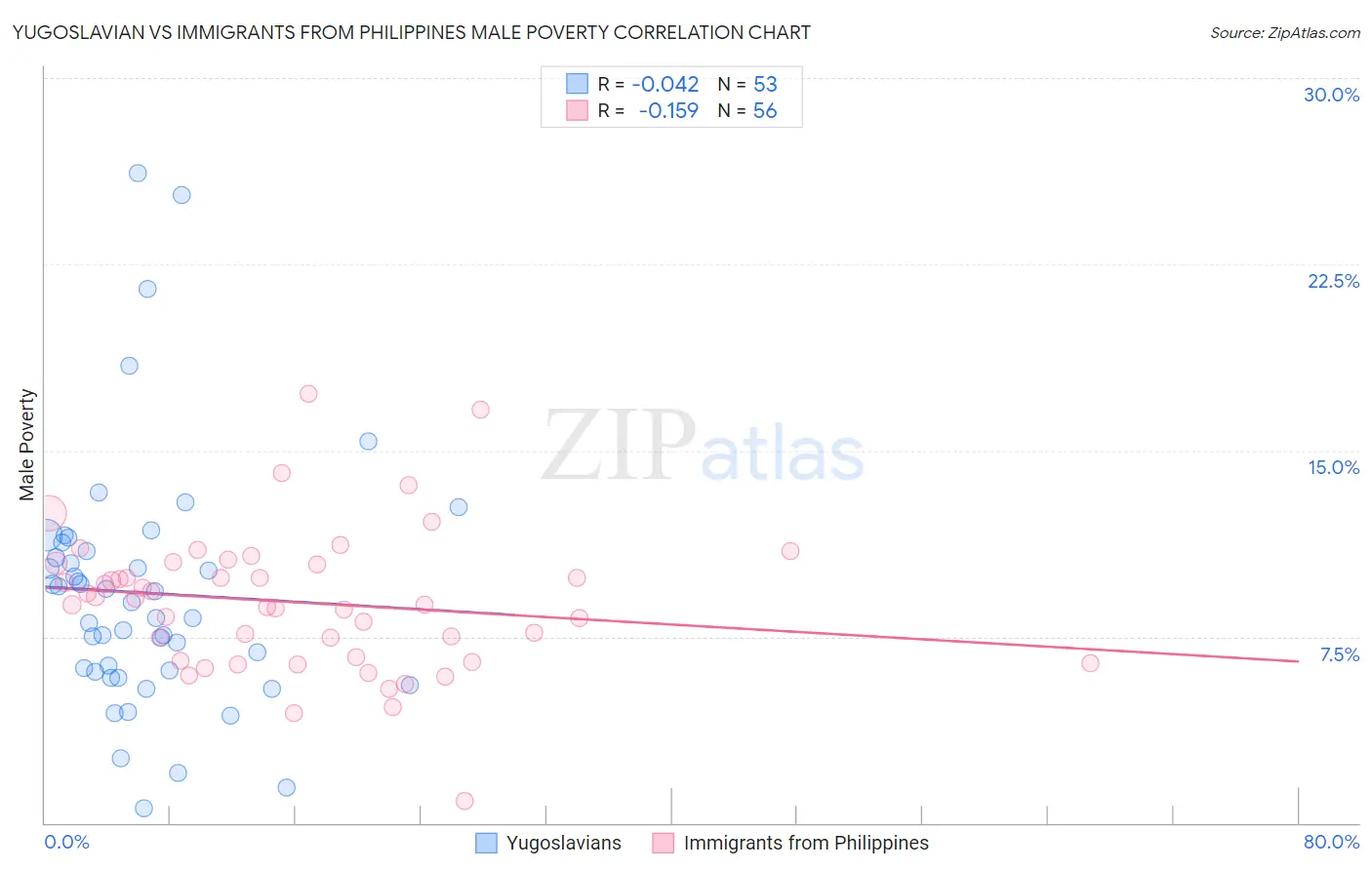 Yugoslavian vs Immigrants from Philippines Male Poverty