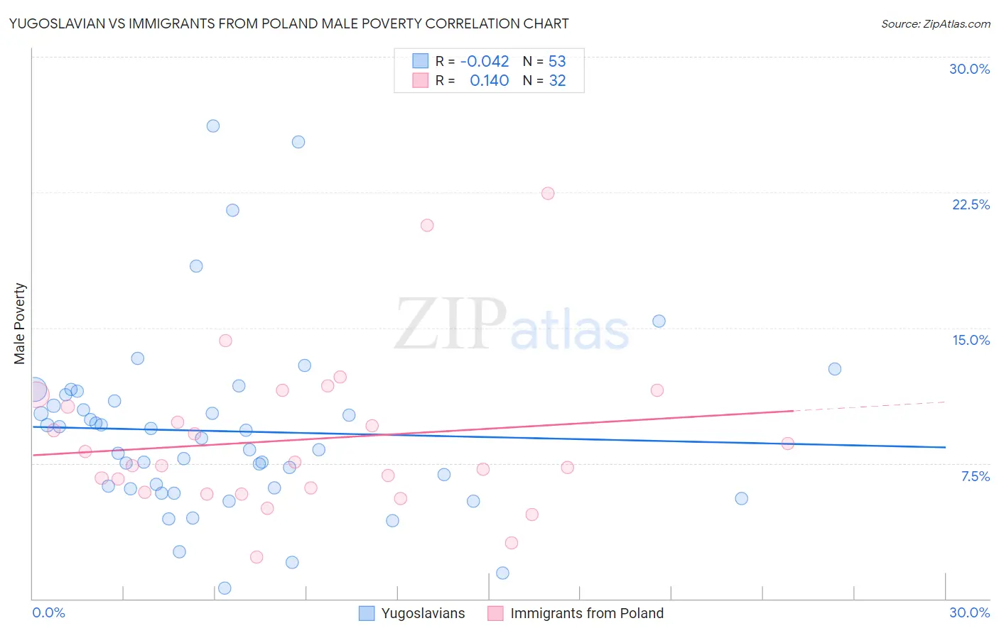 Yugoslavian vs Immigrants from Poland Male Poverty