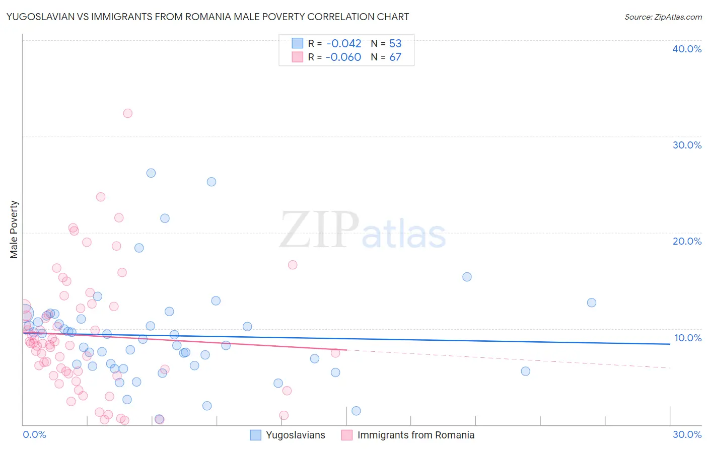 Yugoslavian vs Immigrants from Romania Male Poverty