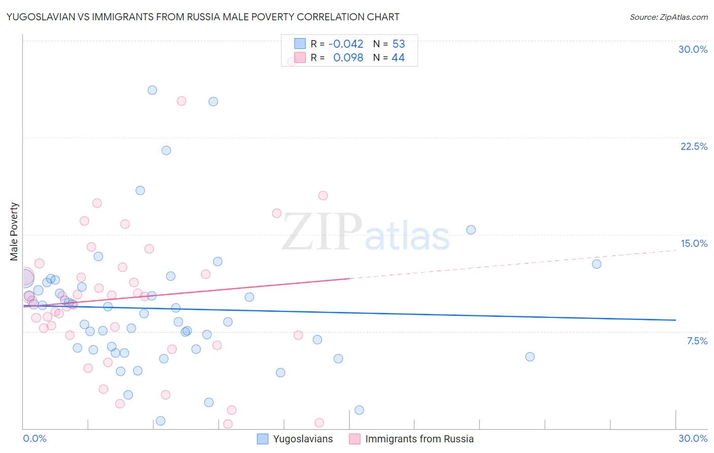 Yugoslavian vs Immigrants from Russia Male Poverty