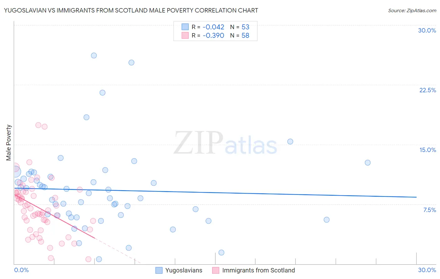 Yugoslavian vs Immigrants from Scotland Male Poverty