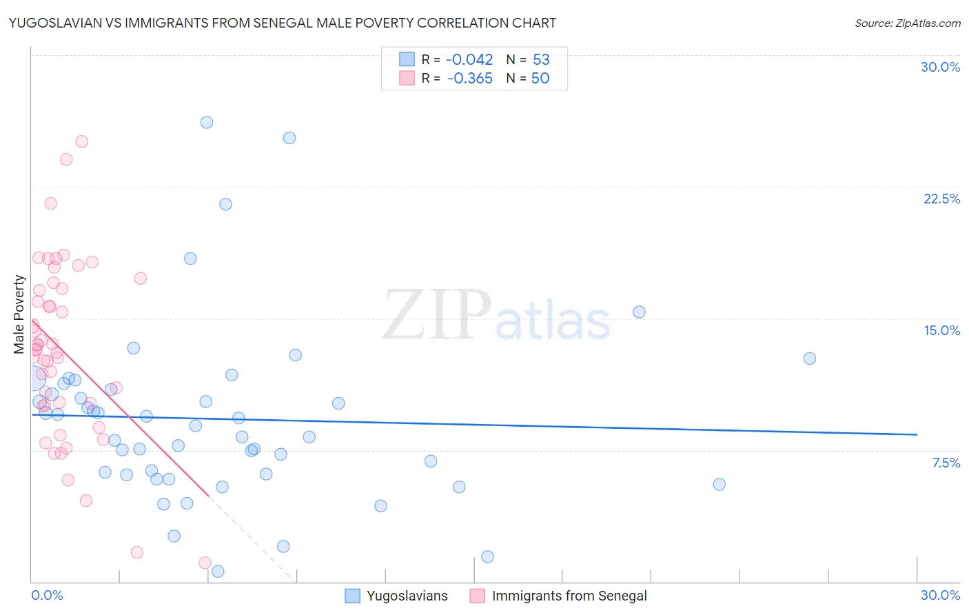 Yugoslavian vs Immigrants from Senegal Male Poverty