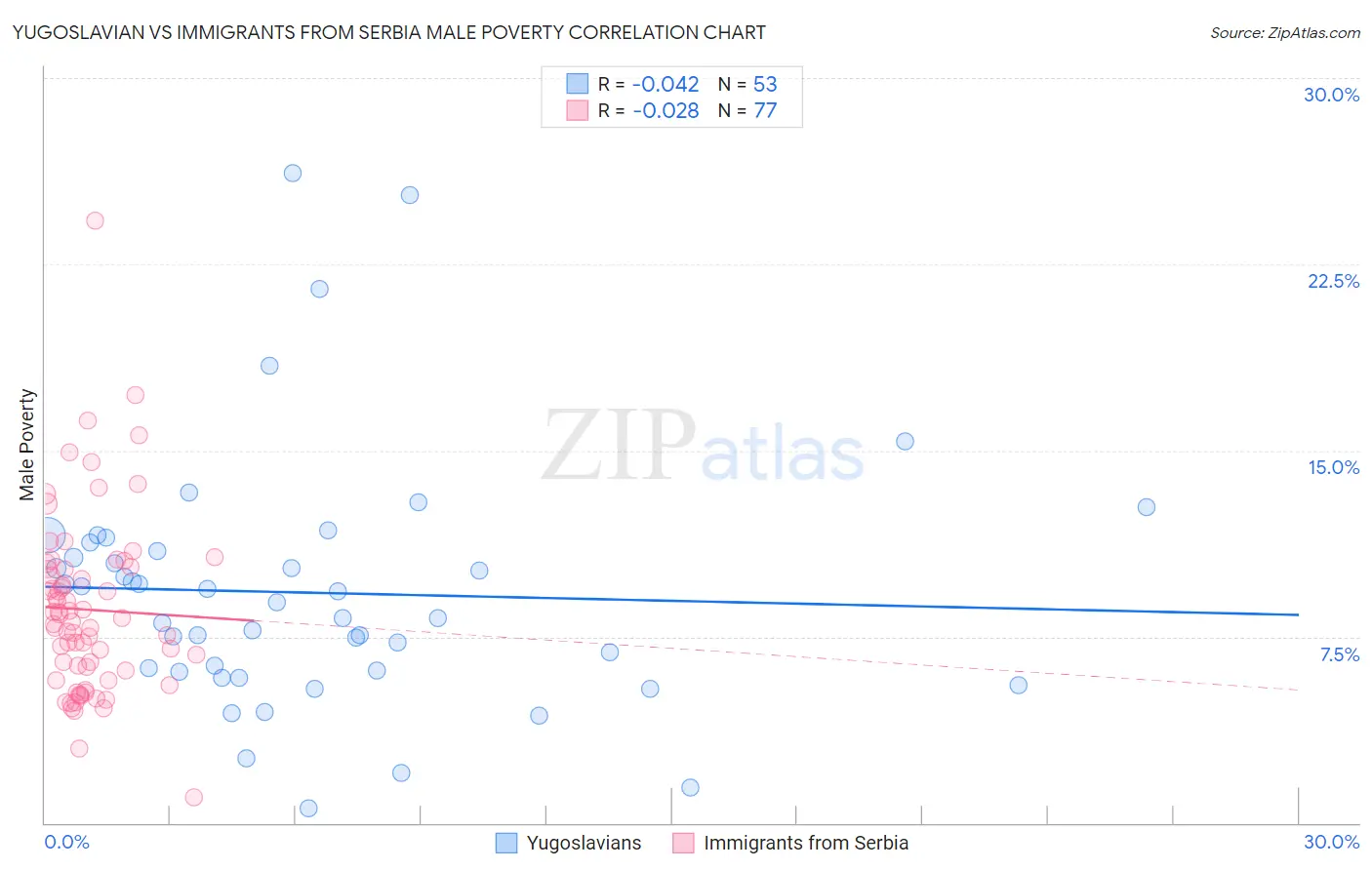 Yugoslavian vs Immigrants from Serbia Male Poverty