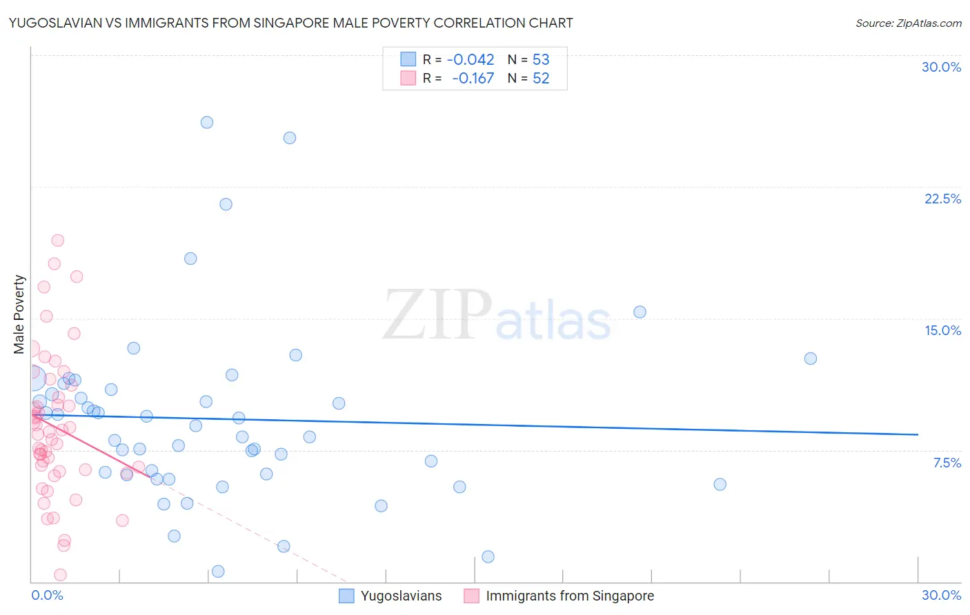 Yugoslavian vs Immigrants from Singapore Male Poverty