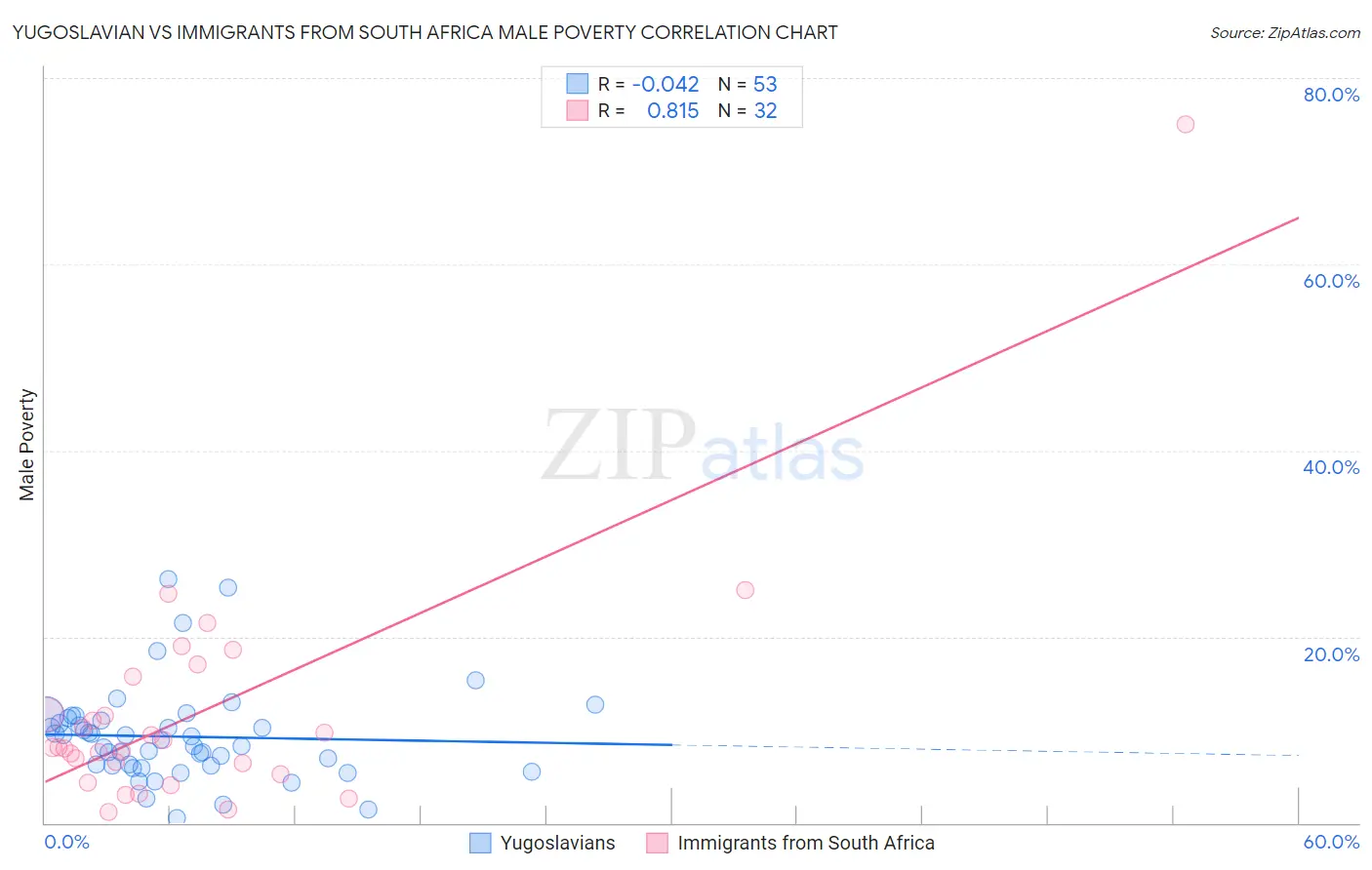 Yugoslavian vs Immigrants from South Africa Male Poverty