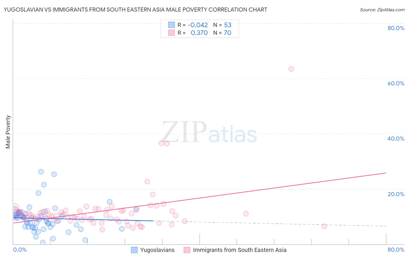 Yugoslavian vs Immigrants from South Eastern Asia Male Poverty