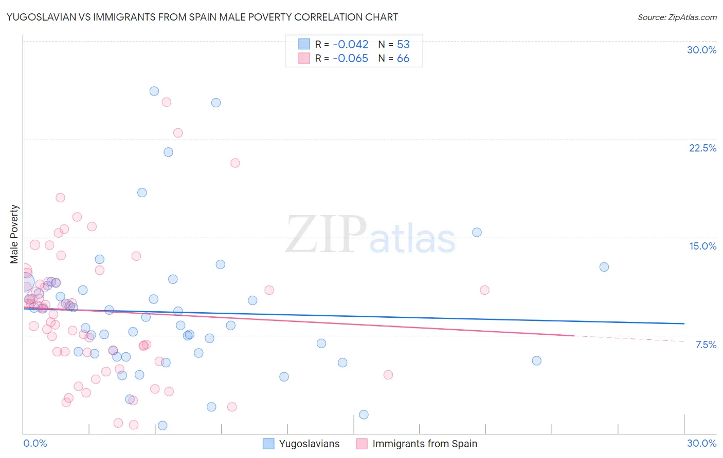 Yugoslavian vs Immigrants from Spain Male Poverty