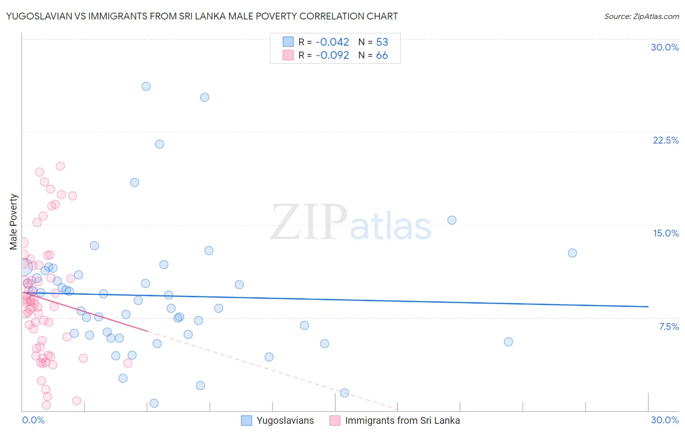 Yugoslavian vs Immigrants from Sri Lanka Male Poverty