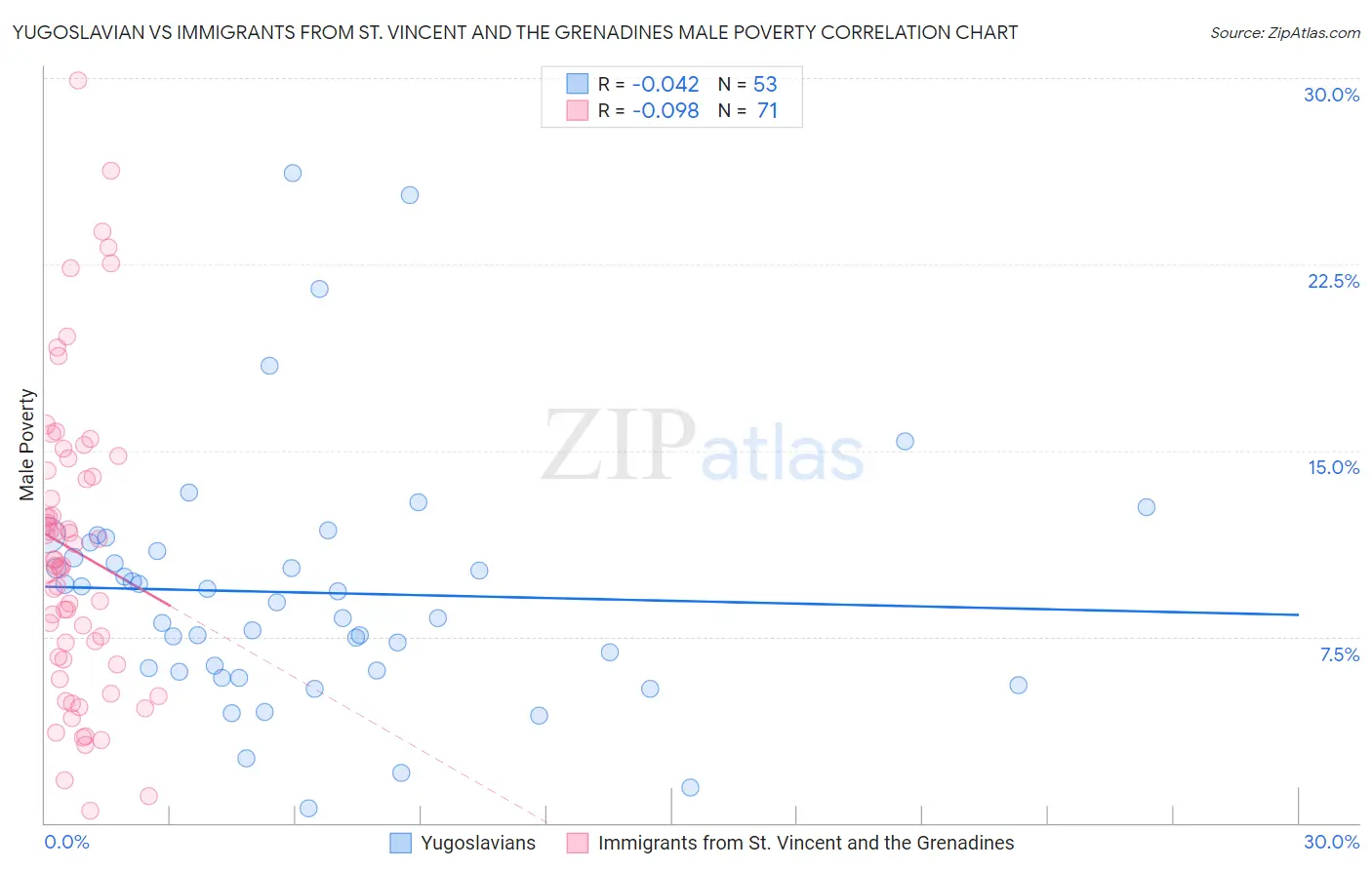 Yugoslavian vs Immigrants from St. Vincent and the Grenadines Male Poverty