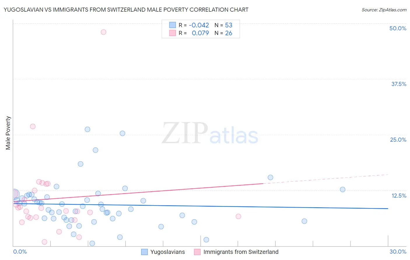 Yugoslavian vs Immigrants from Switzerland Male Poverty