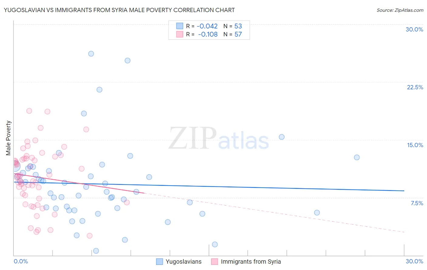 Yugoslavian vs Immigrants from Syria Male Poverty