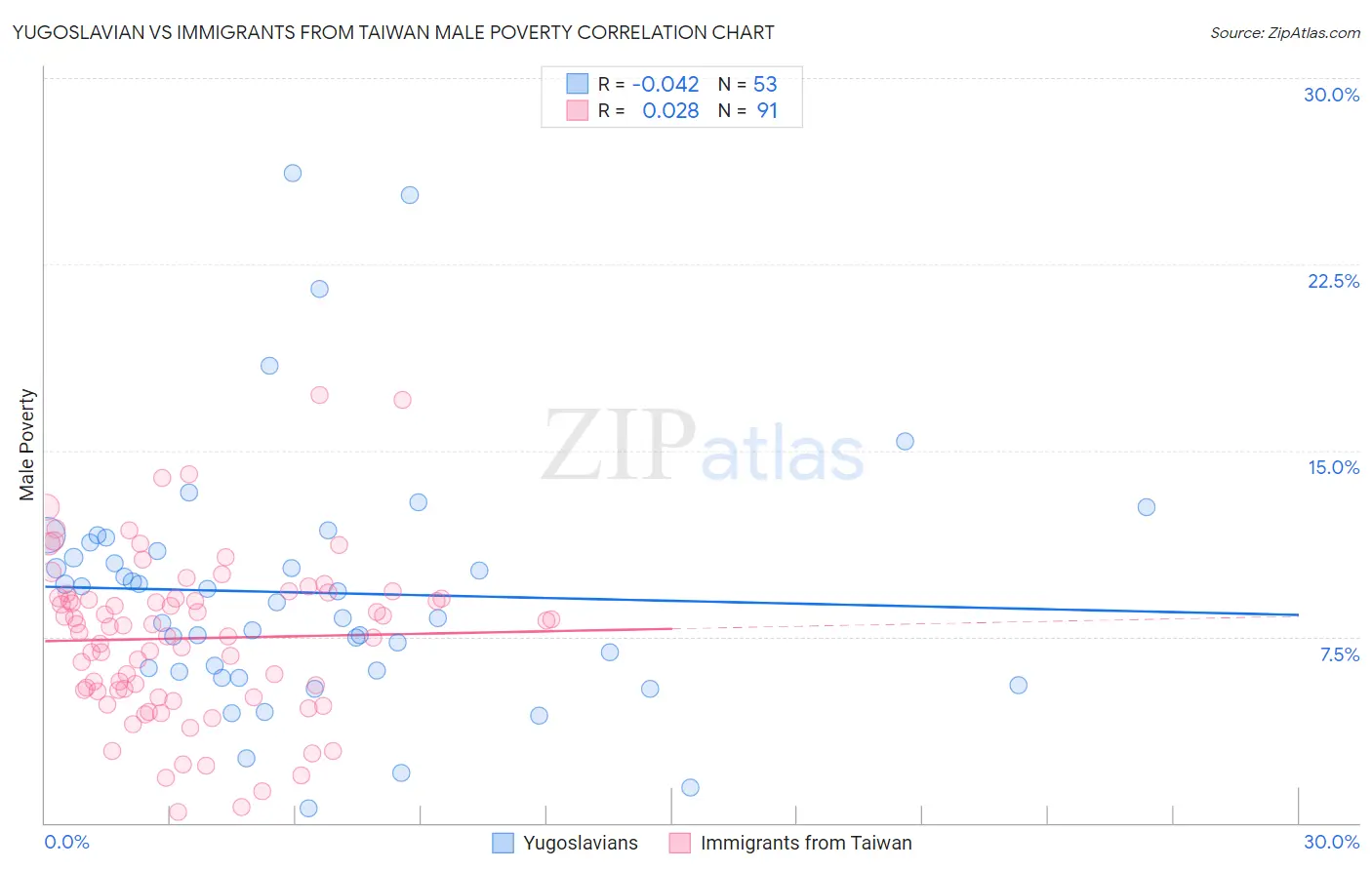 Yugoslavian vs Immigrants from Taiwan Male Poverty