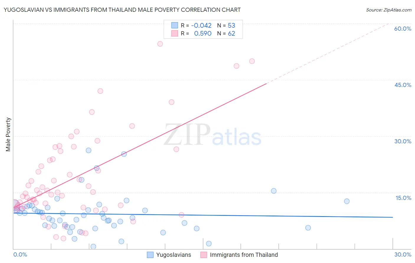 Yugoslavian vs Immigrants from Thailand Male Poverty