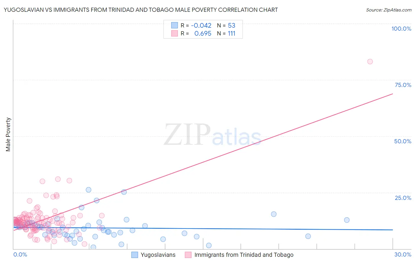 Yugoslavian vs Immigrants from Trinidad and Tobago Male Poverty