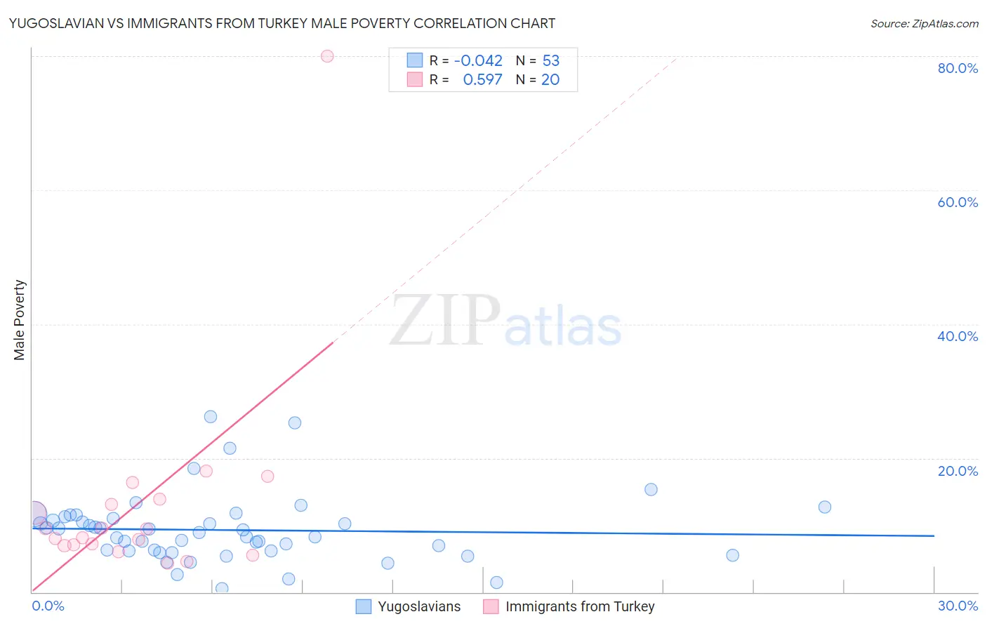 Yugoslavian vs Immigrants from Turkey Male Poverty