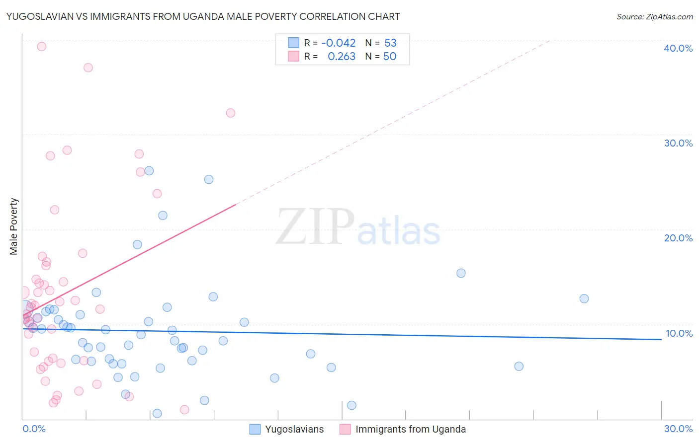 Yugoslavian vs Immigrants from Uganda Male Poverty