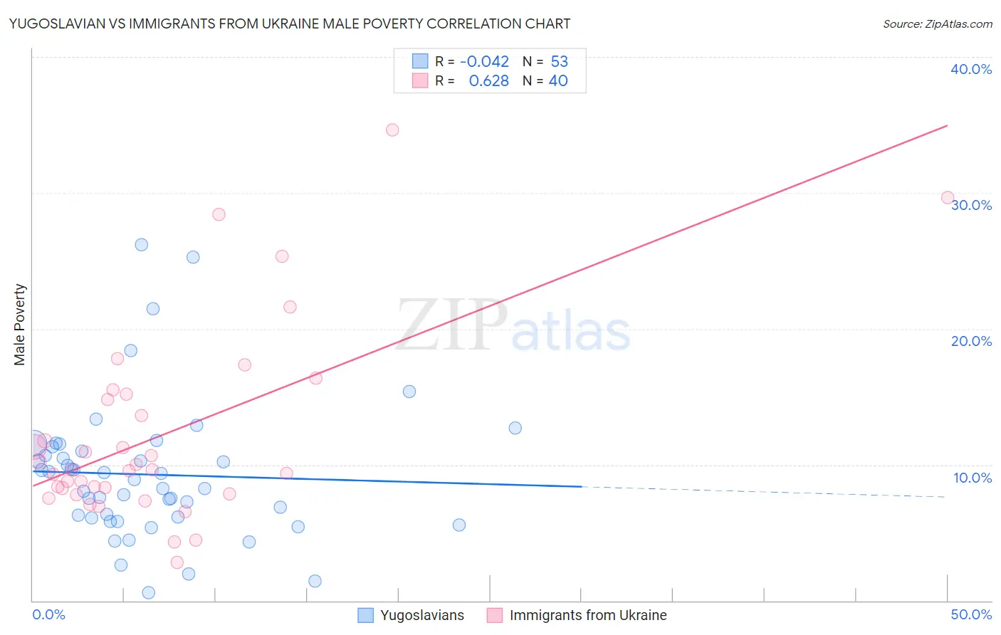 Yugoslavian vs Immigrants from Ukraine Male Poverty