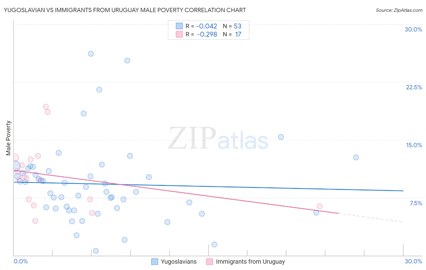 Yugoslavian vs Immigrants from Uruguay Male Poverty