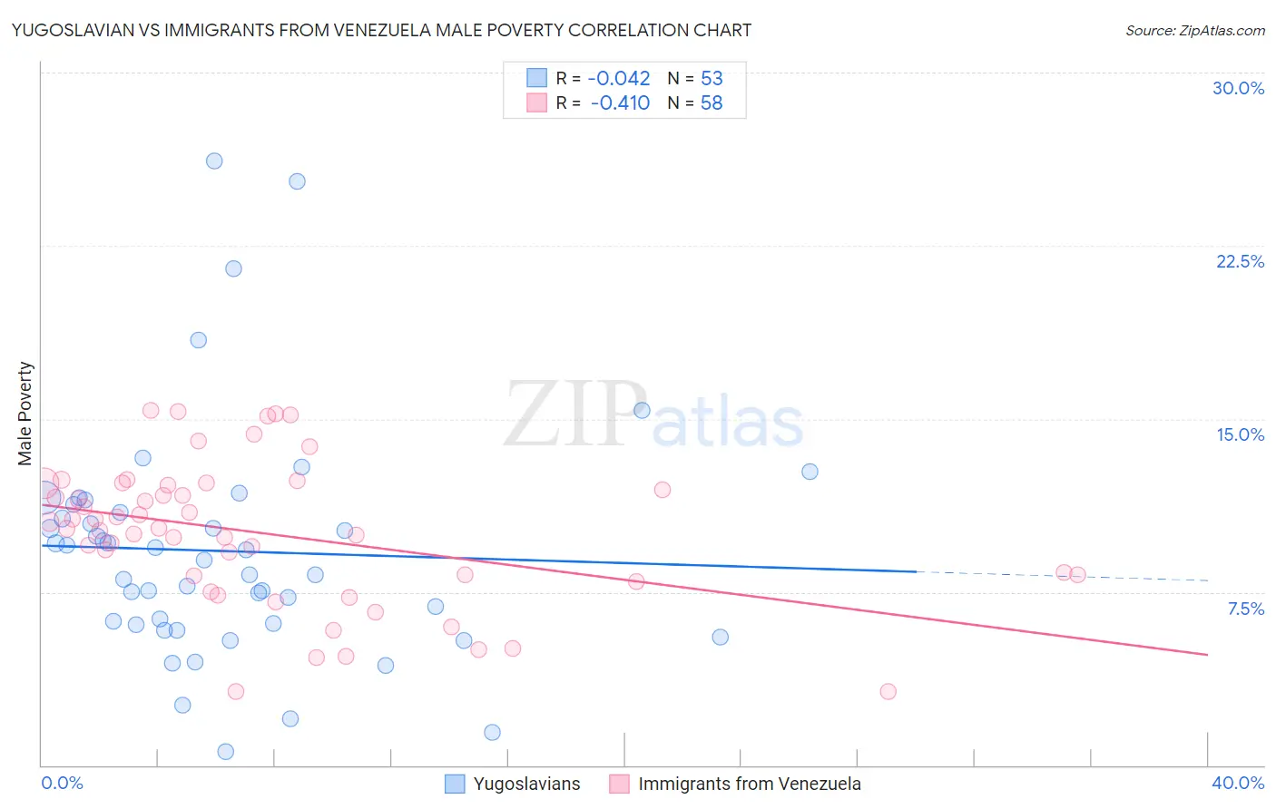 Yugoslavian vs Immigrants from Venezuela Male Poverty