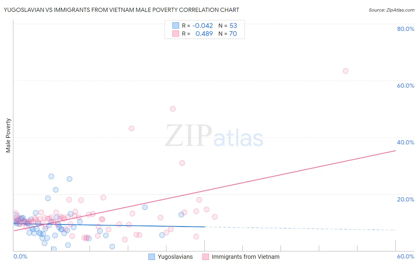 Yugoslavian vs Immigrants from Vietnam Male Poverty