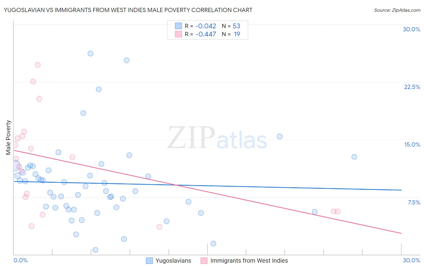 Yugoslavian vs Immigrants from West Indies Male Poverty