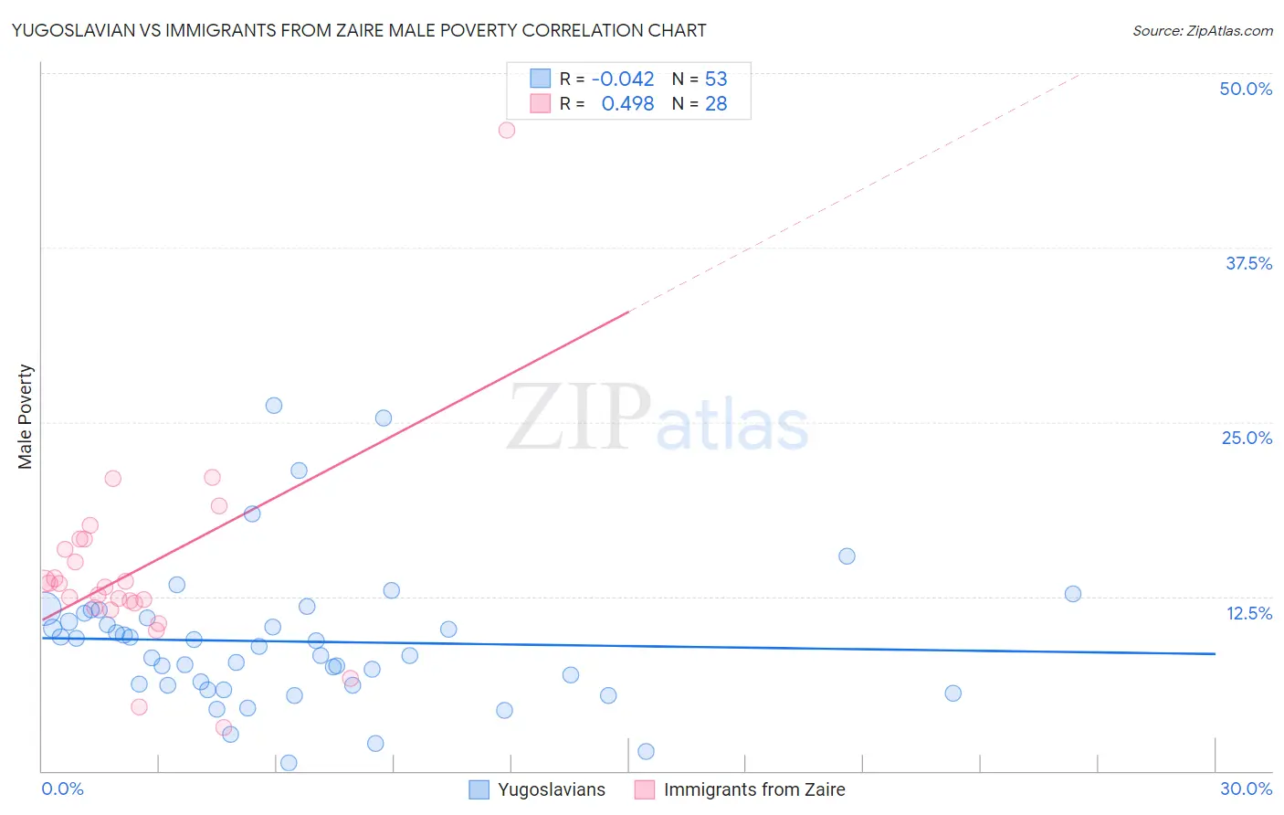 Yugoslavian vs Immigrants from Zaire Male Poverty