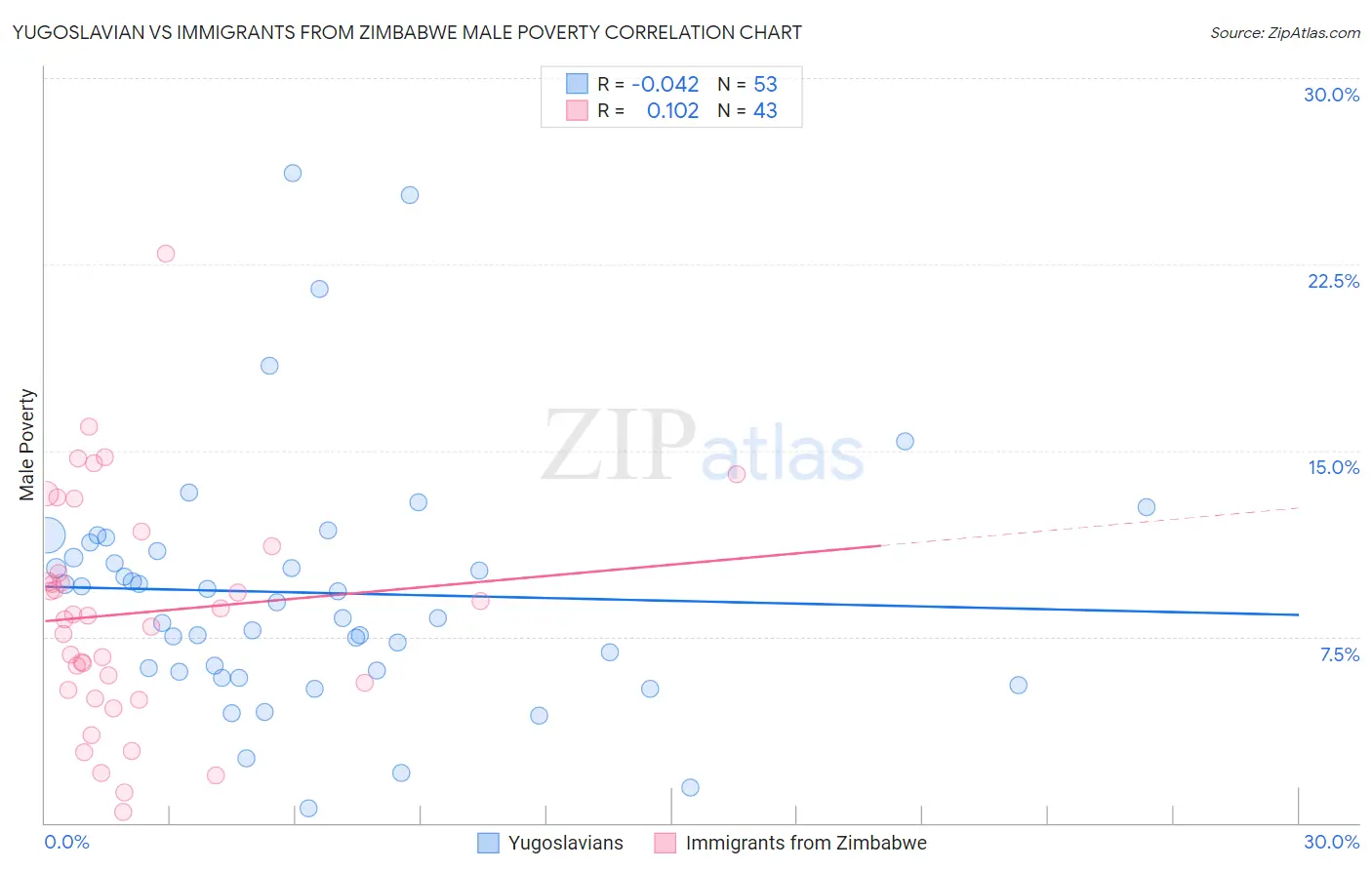 Yugoslavian vs Immigrants from Zimbabwe Male Poverty