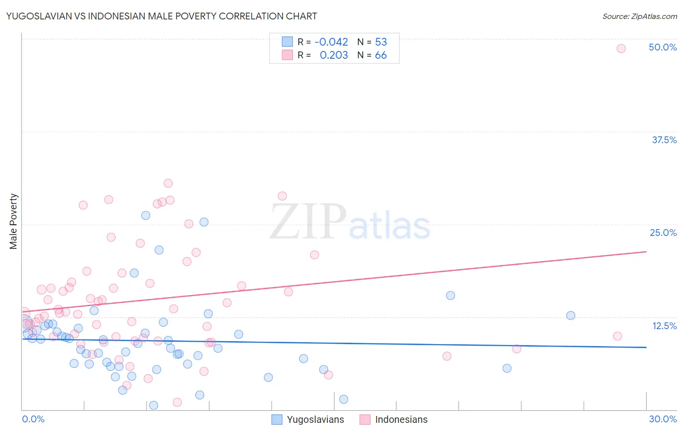 Yugoslavian vs Indonesian Male Poverty