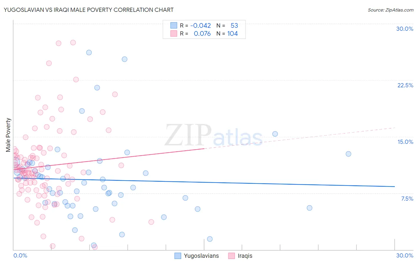 Yugoslavian vs Iraqi Male Poverty