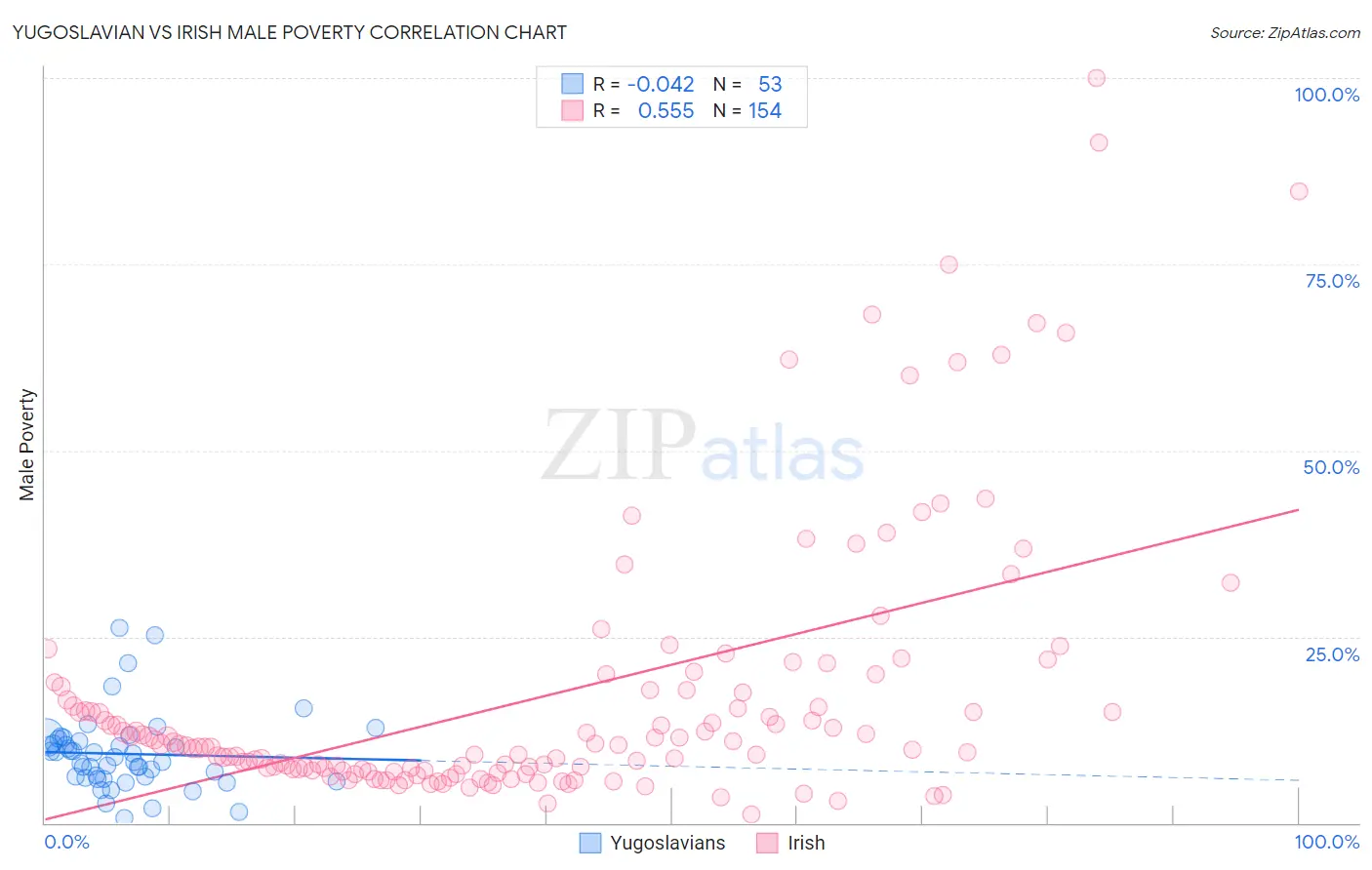 Yugoslavian vs Irish Male Poverty