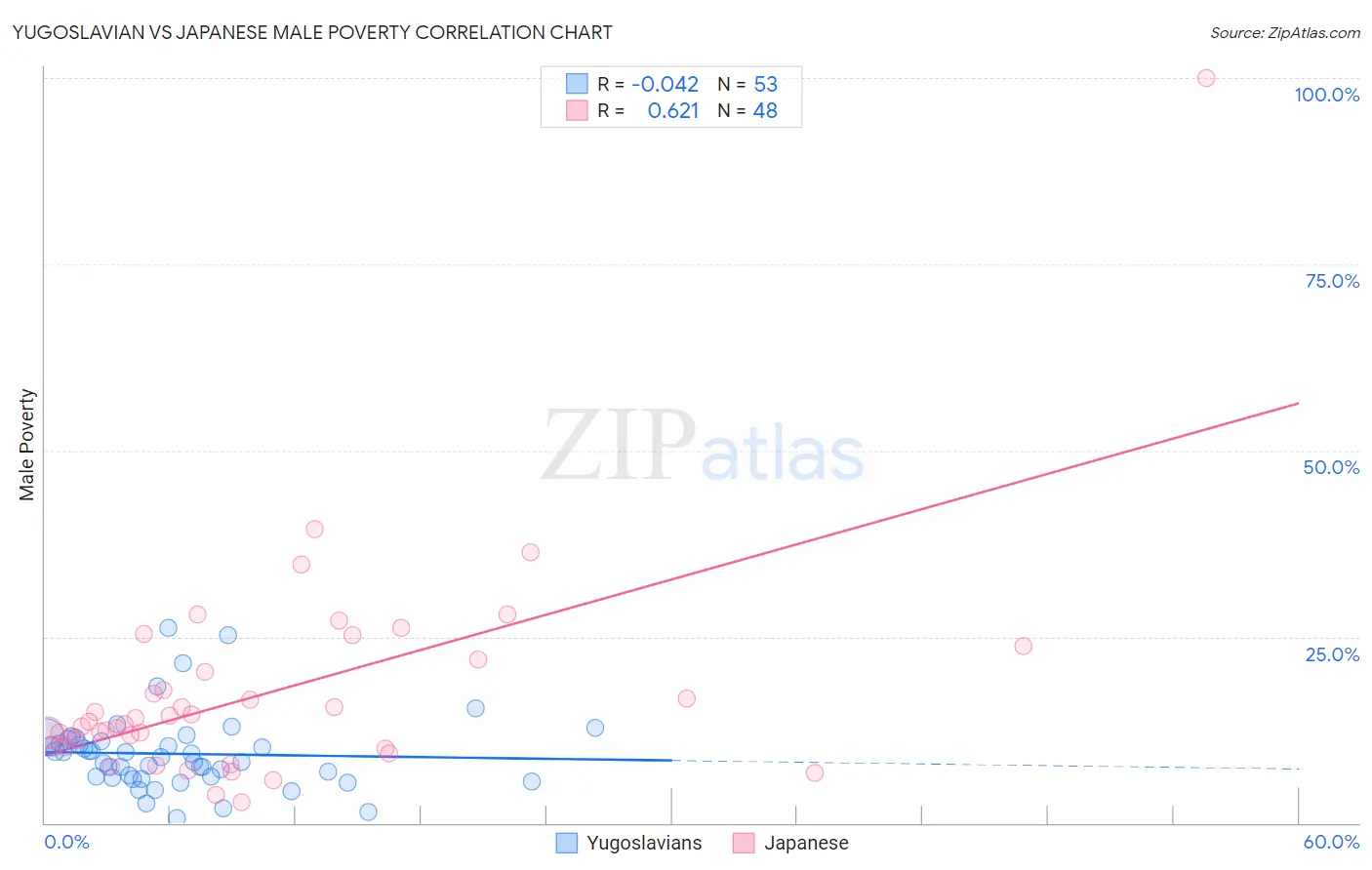 Yugoslavian vs Japanese Male Poverty