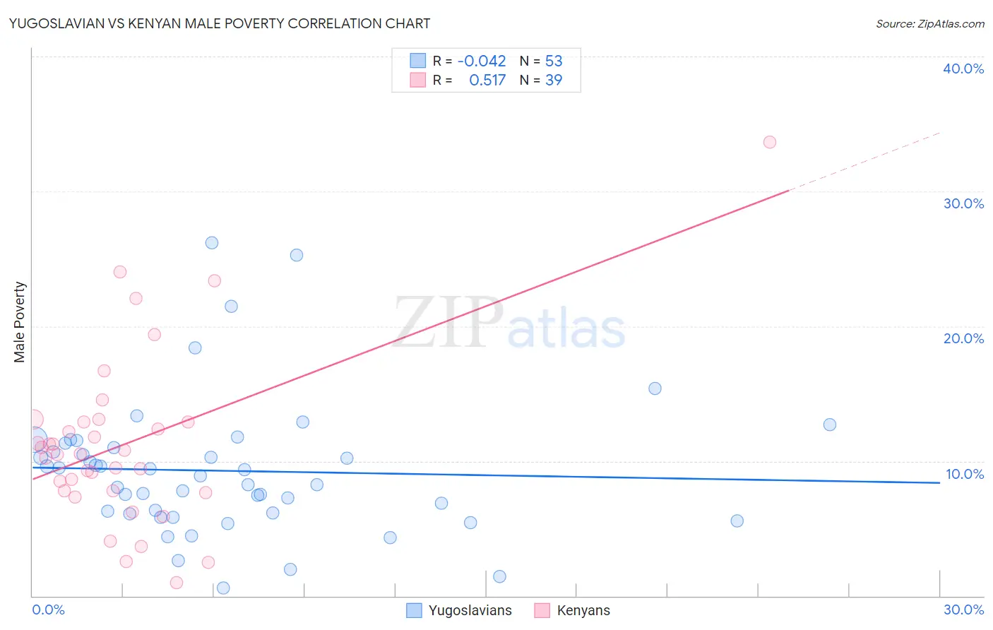 Yugoslavian vs Kenyan Male Poverty