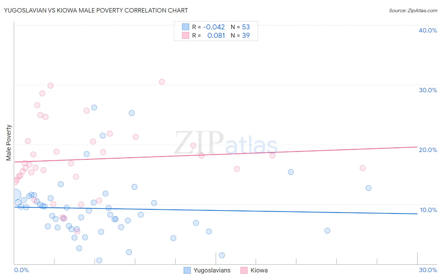 Yugoslavian vs Kiowa Male Poverty