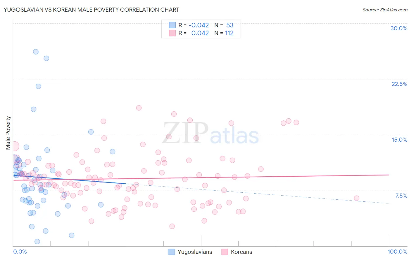 Yugoslavian vs Korean Male Poverty