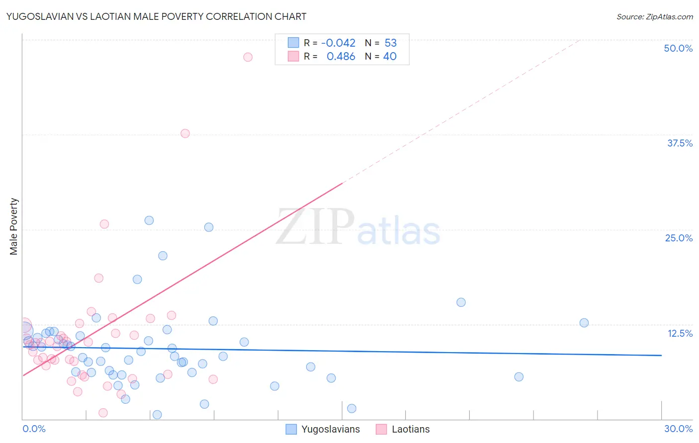 Yugoslavian vs Laotian Male Poverty