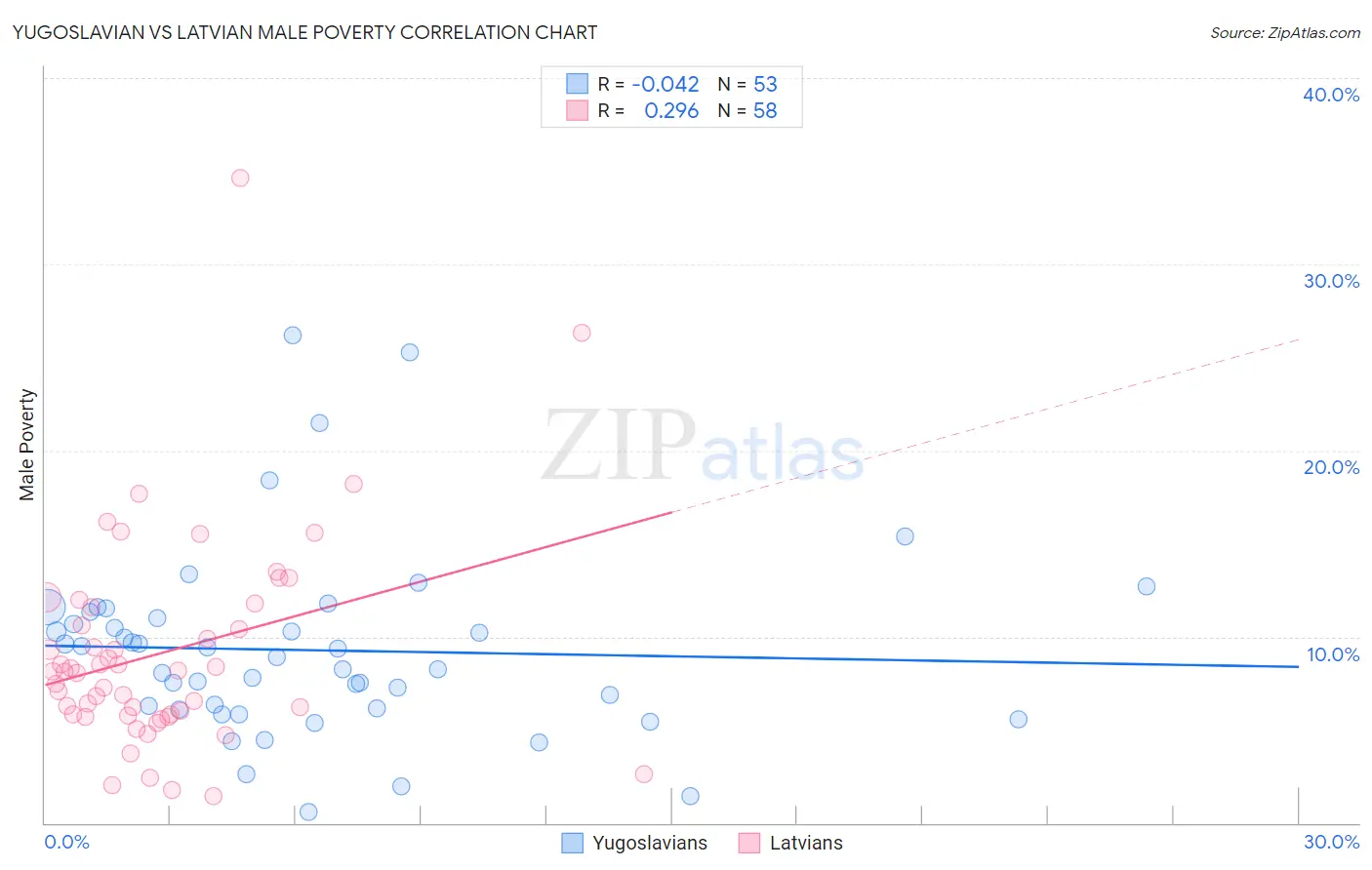 Yugoslavian vs Latvian Male Poverty