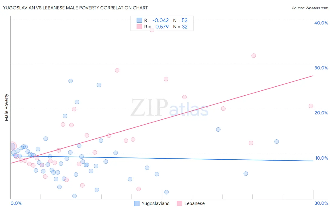 Yugoslavian vs Lebanese Male Poverty