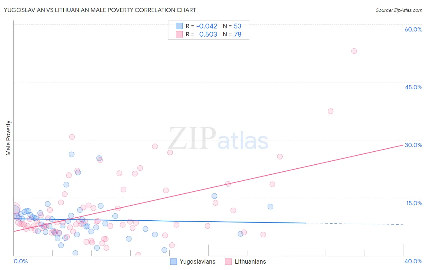 Yugoslavian vs Lithuanian Male Poverty