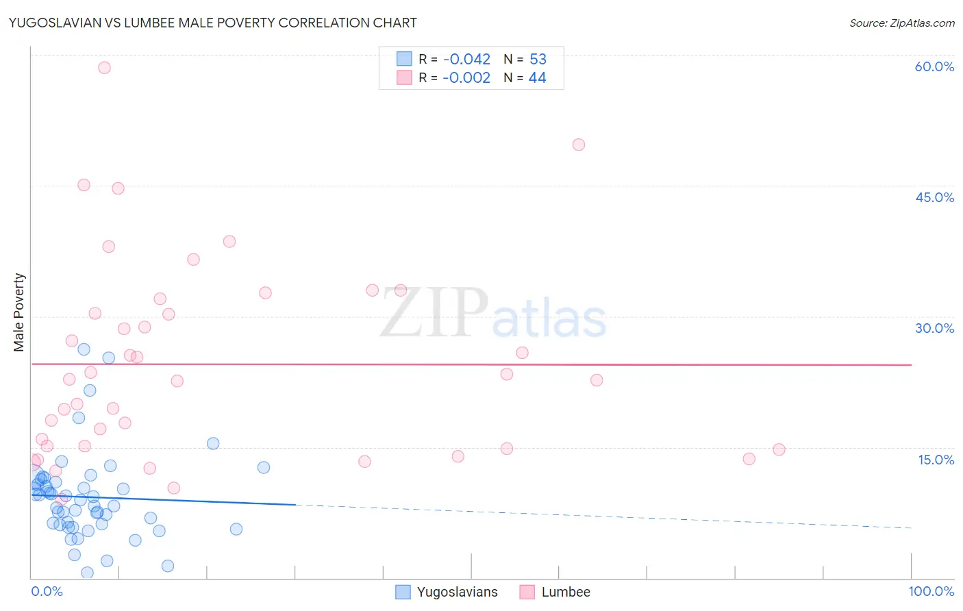 Yugoslavian vs Lumbee Male Poverty