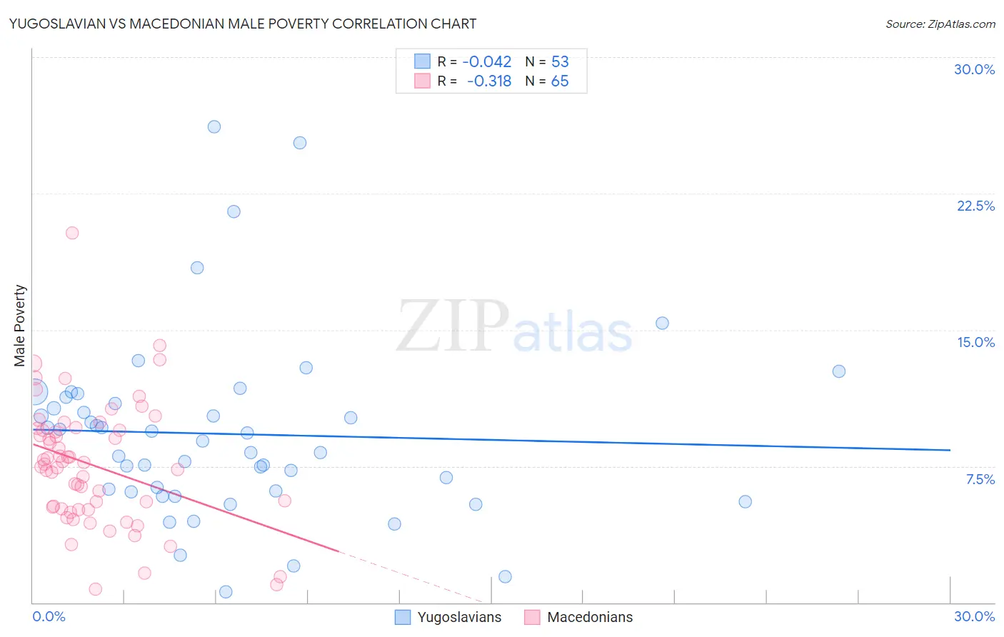 Yugoslavian vs Macedonian Male Poverty