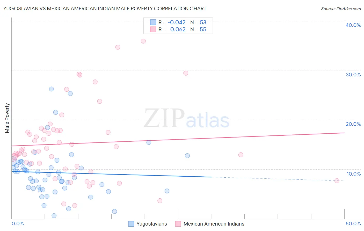 Yugoslavian vs Mexican American Indian Male Poverty