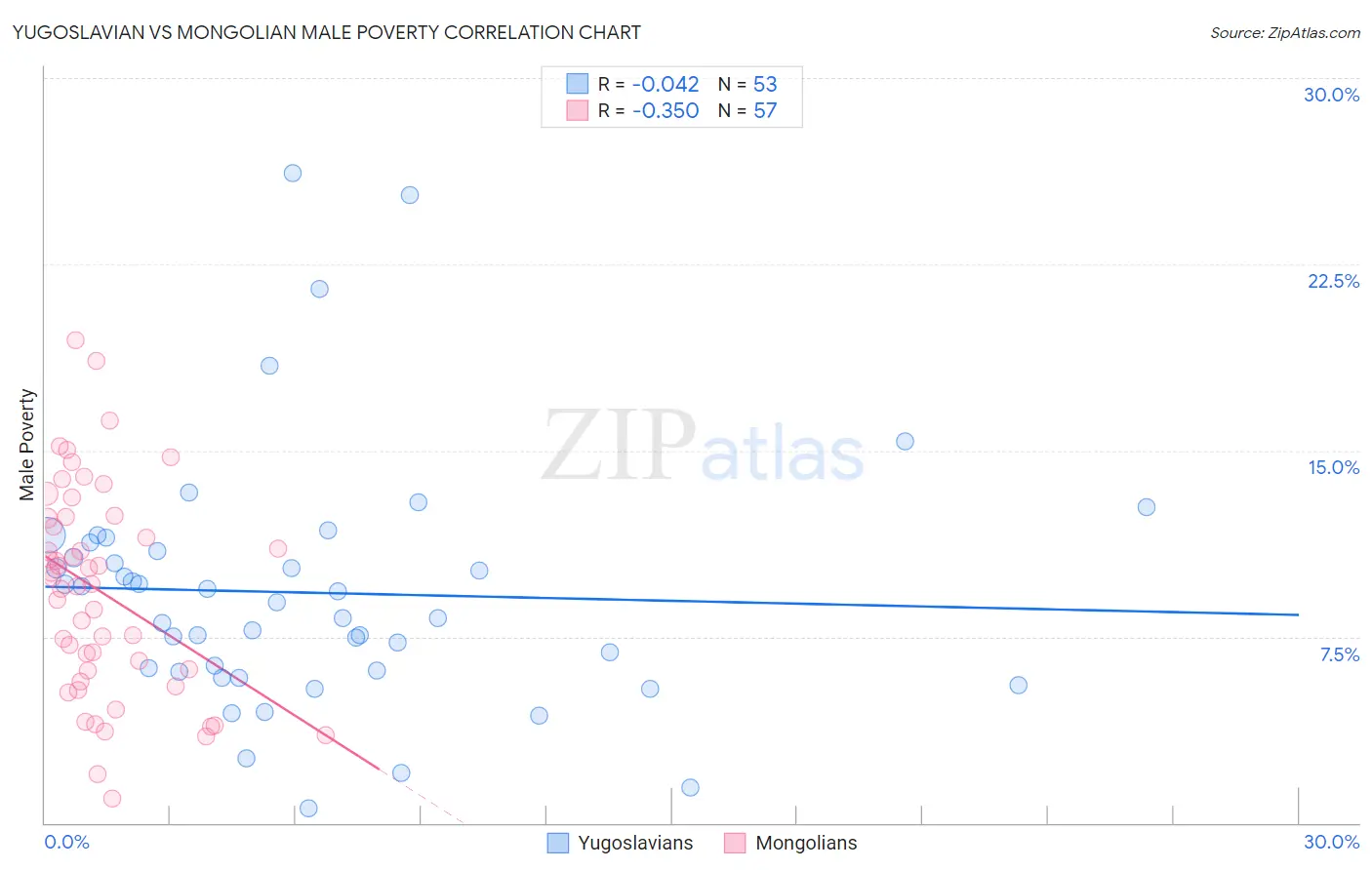 Yugoslavian vs Mongolian Male Poverty