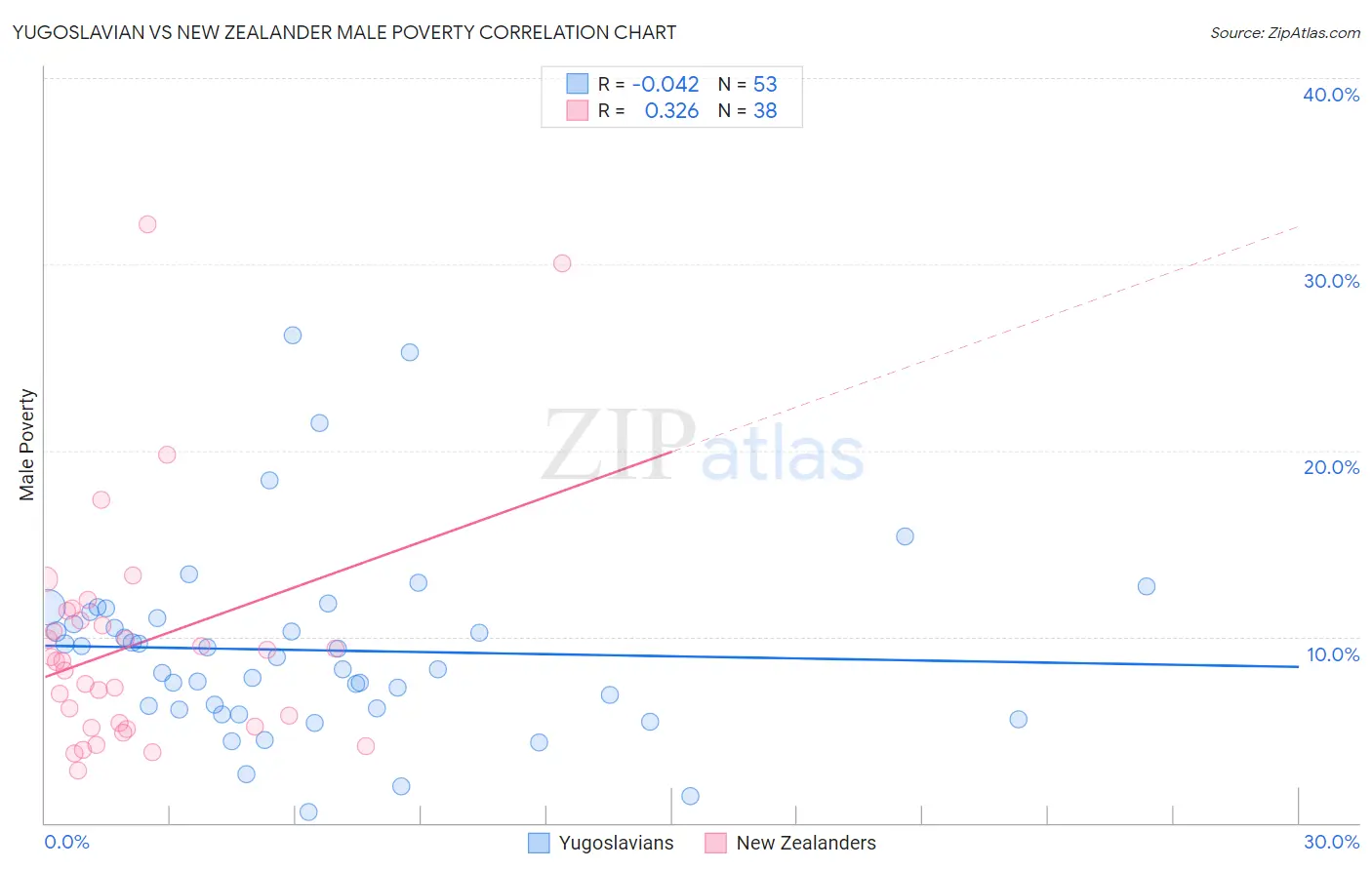 Yugoslavian vs New Zealander Male Poverty