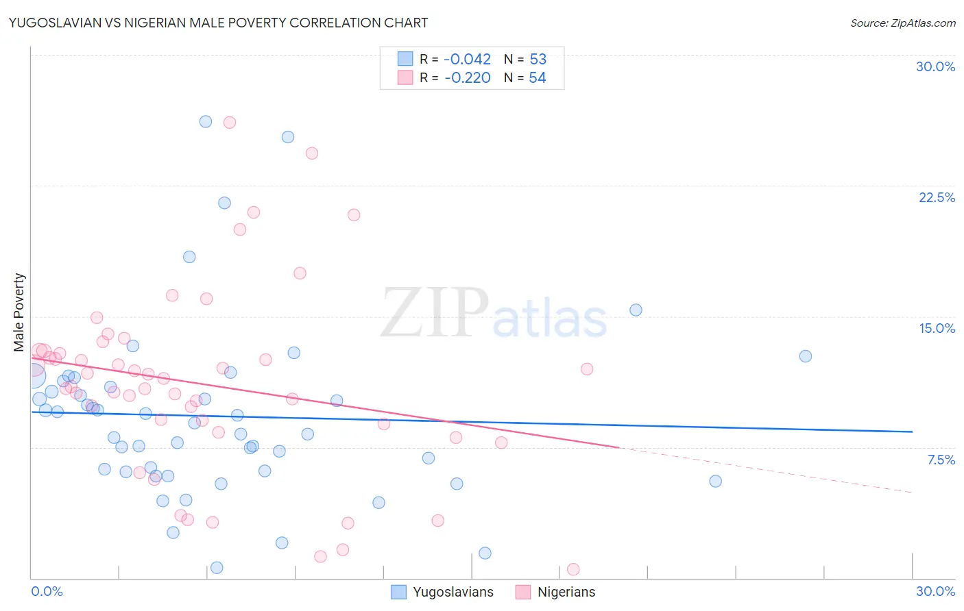 Yugoslavian vs Nigerian Male Poverty