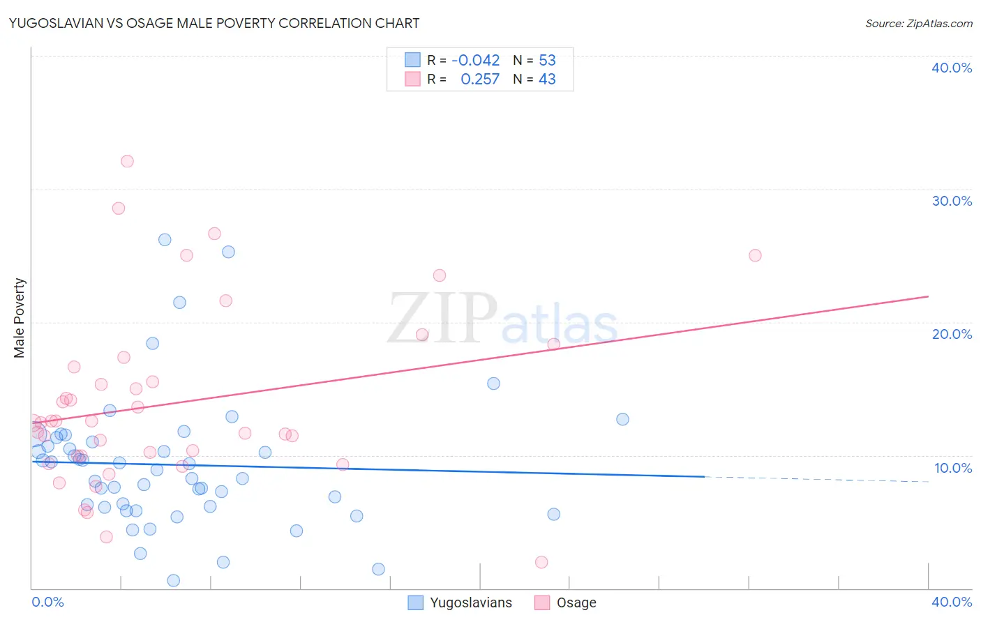 Yugoslavian vs Osage Male Poverty