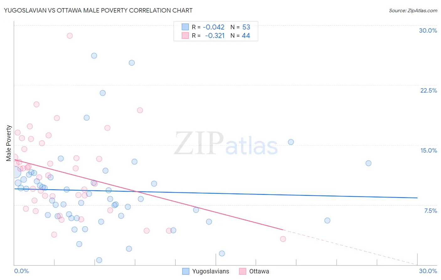 Yugoslavian vs Ottawa Male Poverty