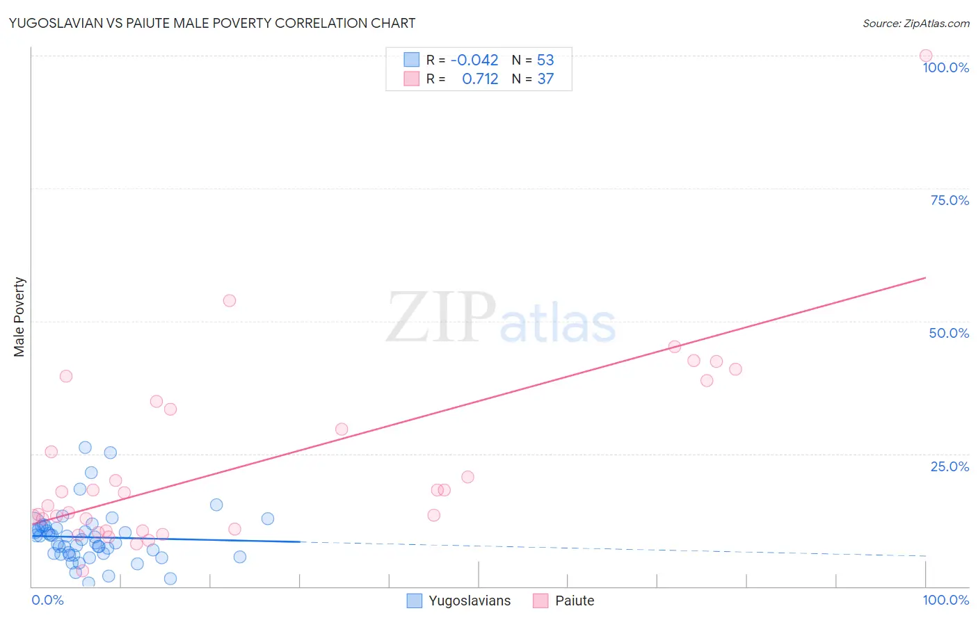 Yugoslavian vs Paiute Male Poverty