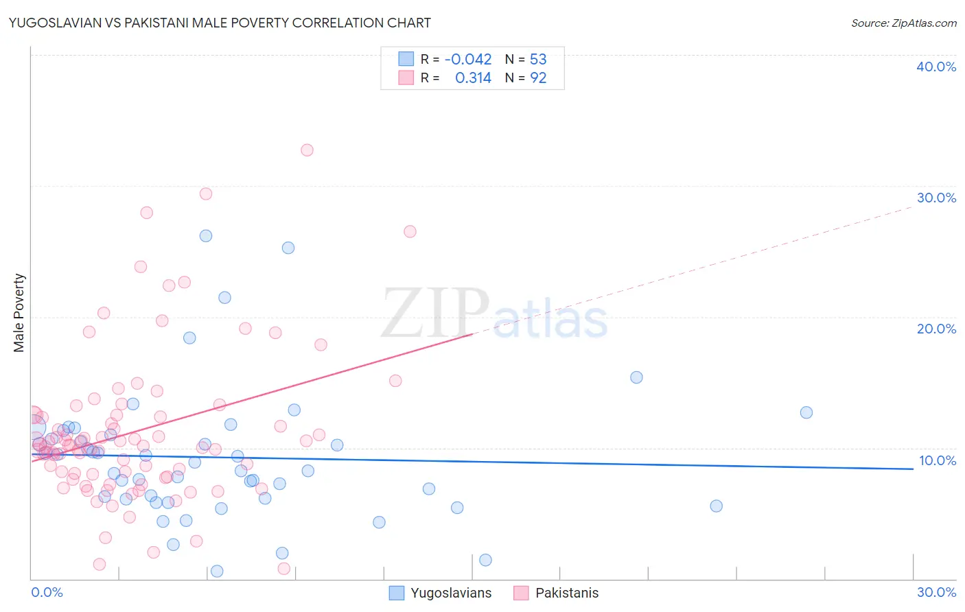 Yugoslavian vs Pakistani Male Poverty