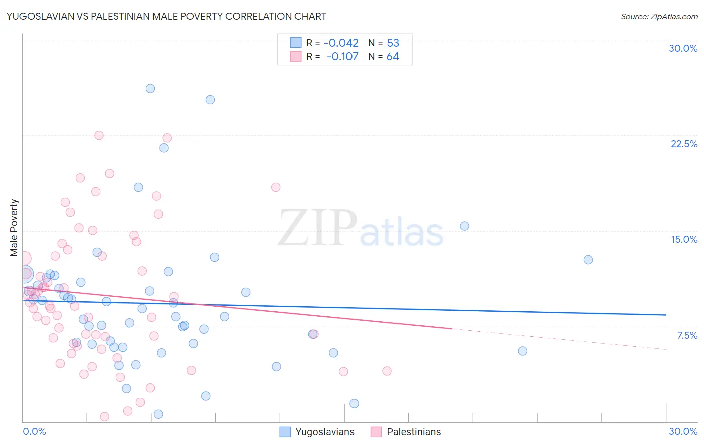 Yugoslavian vs Palestinian Male Poverty