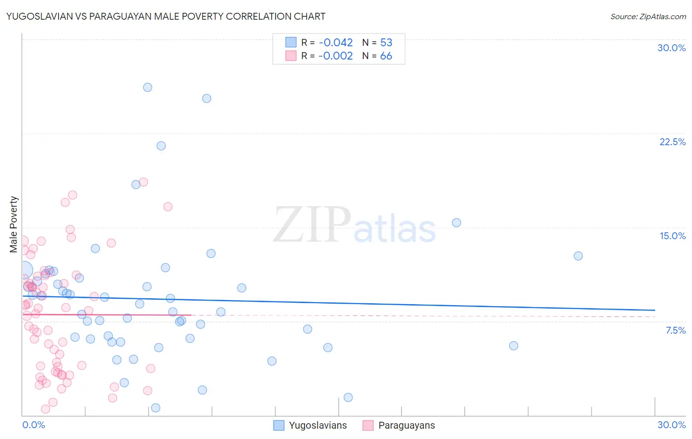 Yugoslavian vs Paraguayan Male Poverty